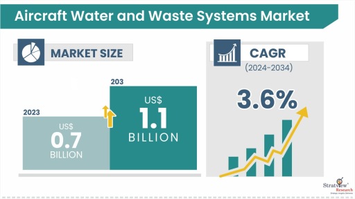 Aircraft Water and Waste Systems Market Size & Forecast